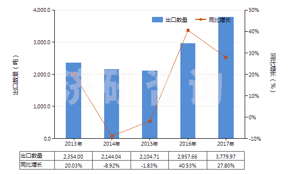 2013-2017年中國壓印箔(HS32121000)出口量及增速統(tǒng)計
